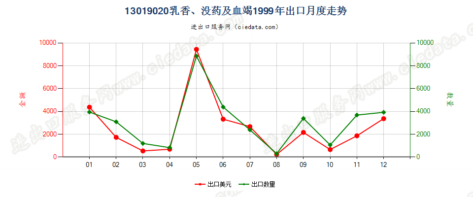 13019020乳香、没药及血竭出口1999年月度走势图