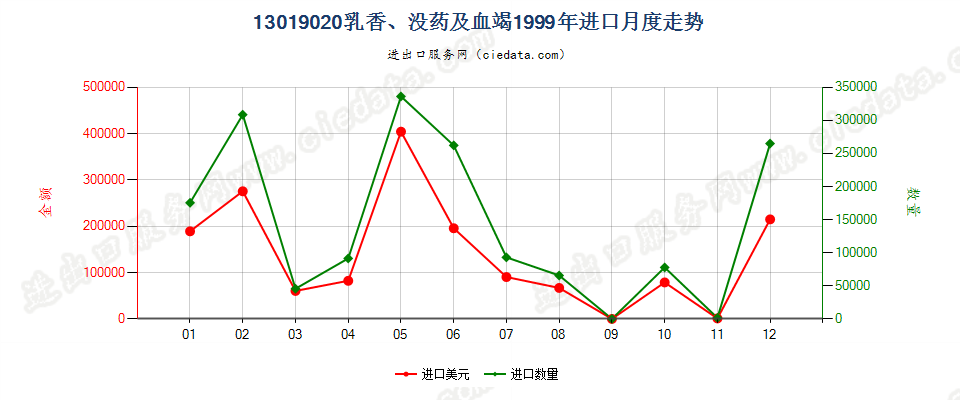 13019020乳香、没药及血竭进口1999年月度走势图