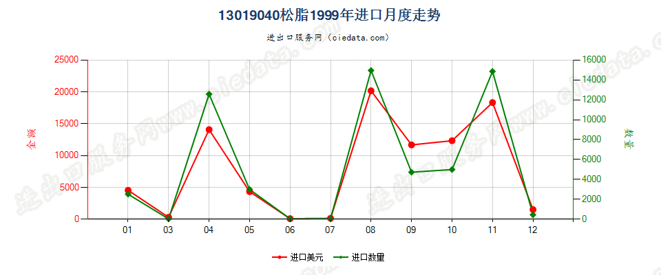 13019040松脂进口1999年月度走势图