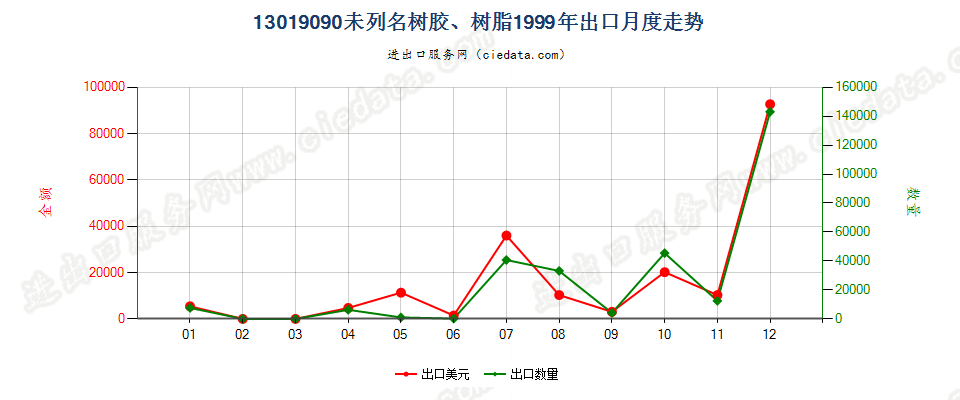 13019090未列名树胶、树脂出口1999年月度走势图