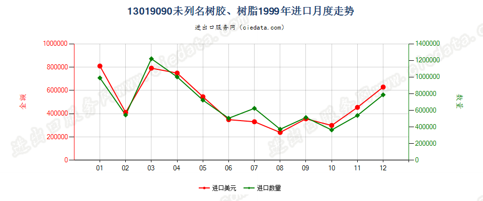 13019090未列名树胶、树脂进口1999年月度走势图