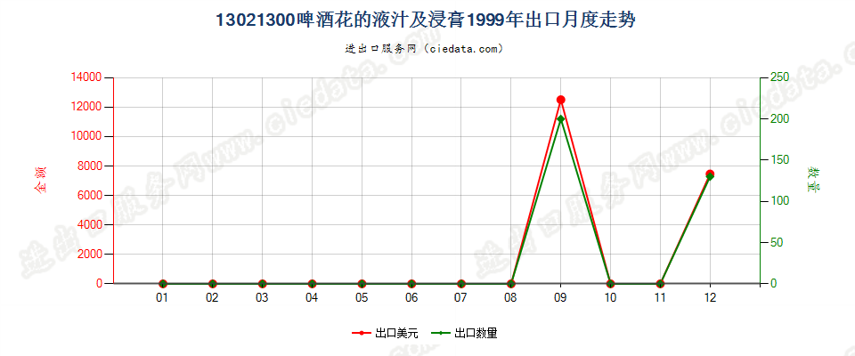 13021300啤酒花液汁及浸膏出口1999年月度走势图