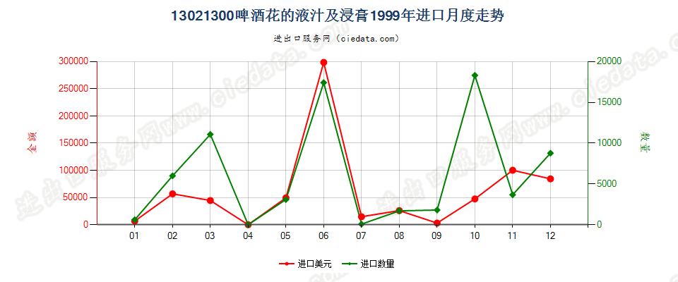 13021300啤酒花液汁及浸膏进口1999年月度走势图