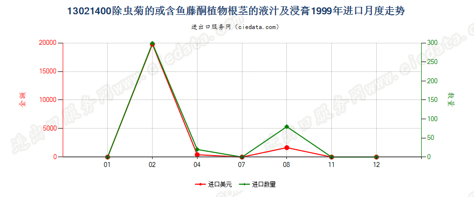 13021400麻黄的液汁及浸膏进口1999年月度走势图