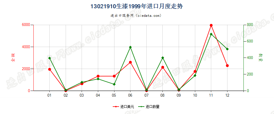 13021910生漆进口1999年月度走势图