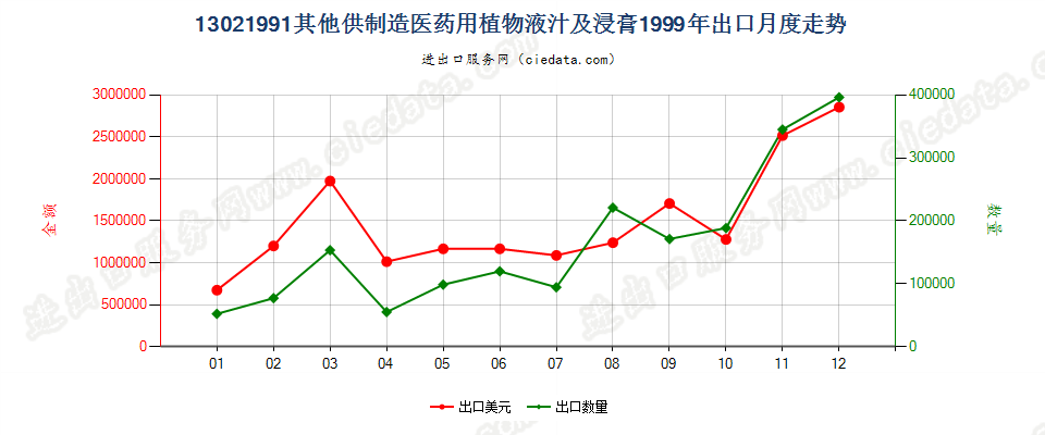 13021991出口1999年月度走势图