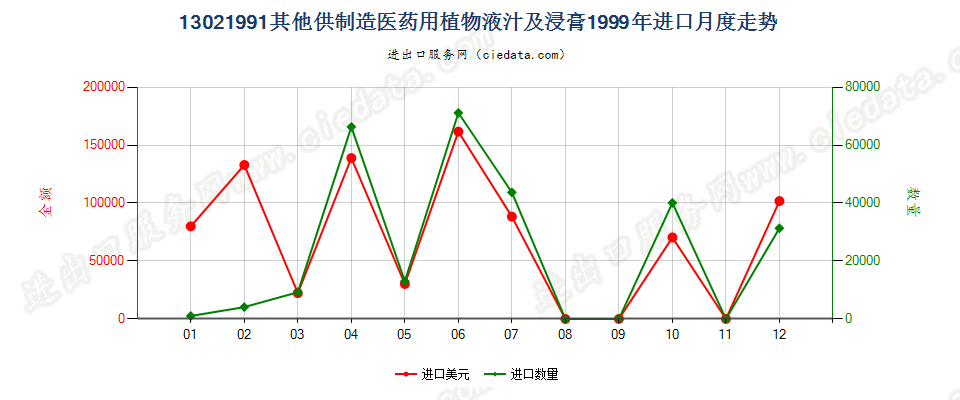 13021991进口1999年月度走势图