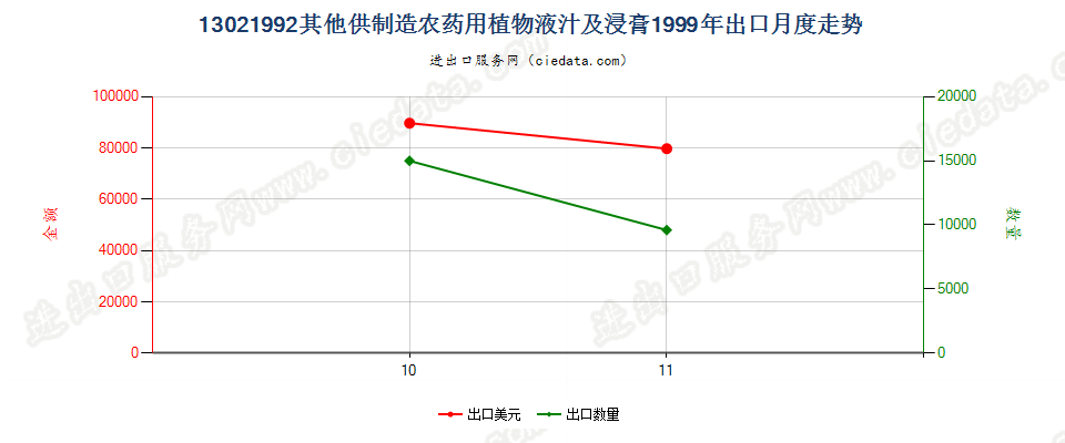 13021992出口1999年月度走势图