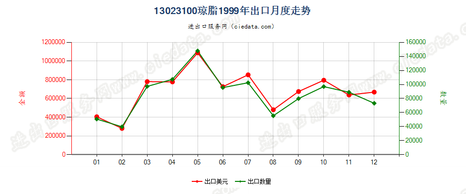 13023100琼脂出口1999年月度走势图