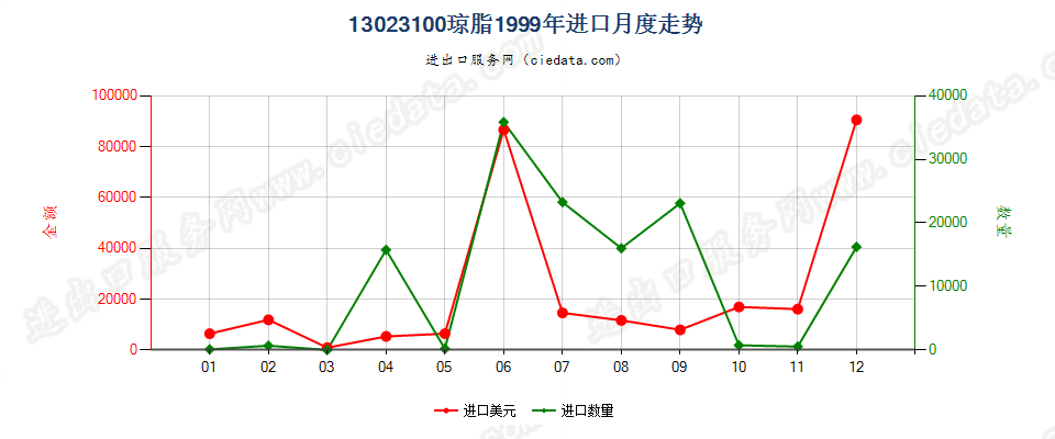 13023100琼脂进口1999年月度走势图