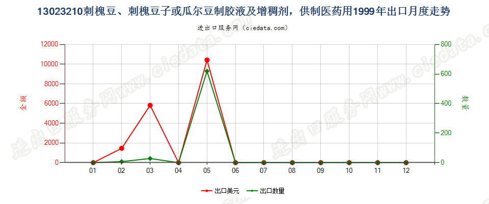 13023210(2004stop)供制医药用的刺槐豆胶液及增稠剂出口1999年月度走势图