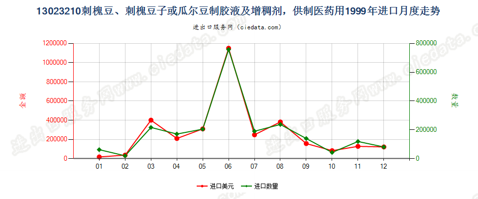 13023210(2004stop)供制医药用的刺槐豆胶液及增稠剂进口1999年月度走势图