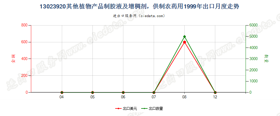 13023920(2004stop)供制农药用其他植物胶液及增稠剂出口1999年月度走势图