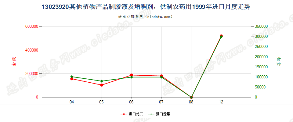 13023920(2004stop)供制农药用其他植物胶液及增稠剂进口1999年月度走势图