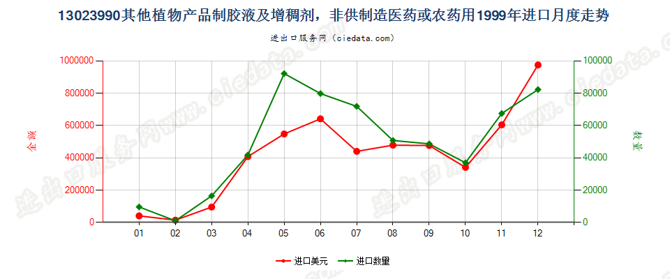 13023990其他植物产品制得的胶液及增稠剂进口1999年月度走势图