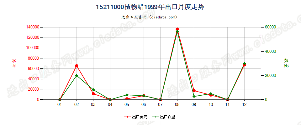 15211000植物蜡出口1999年月度走势图