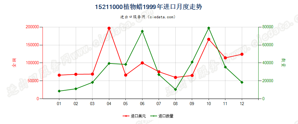 15211000植物蜡进口1999年月度走势图