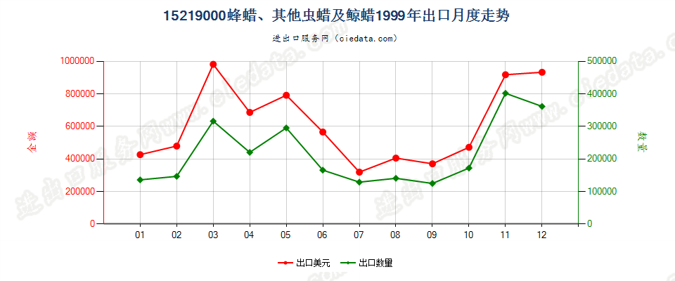 15219000(2006stop)蜂蜡、其他虫蜡及鲸蜡出口1999年月度走势图