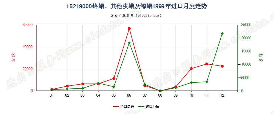 15219000(2006stop)蜂蜡、其他虫蜡及鲸蜡进口1999年月度走势图