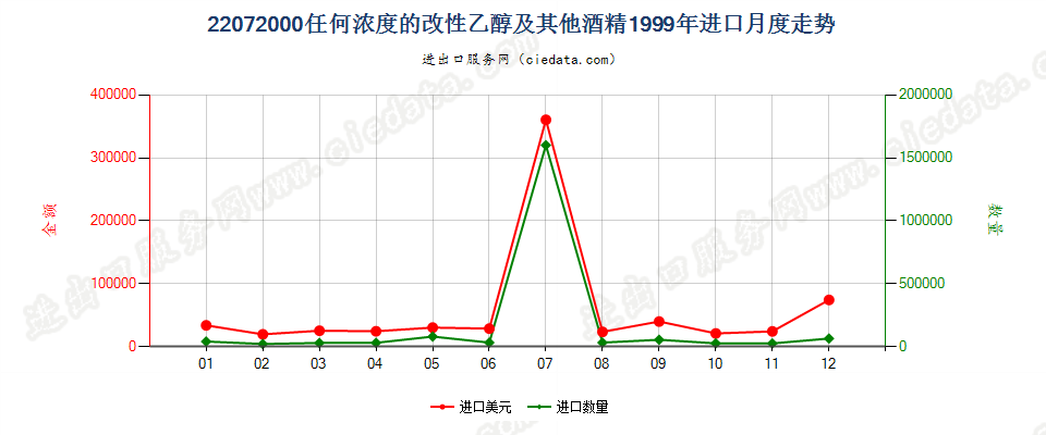 22072000任何浓度的改性乙醇及其他酒精进口1999年月度走势图