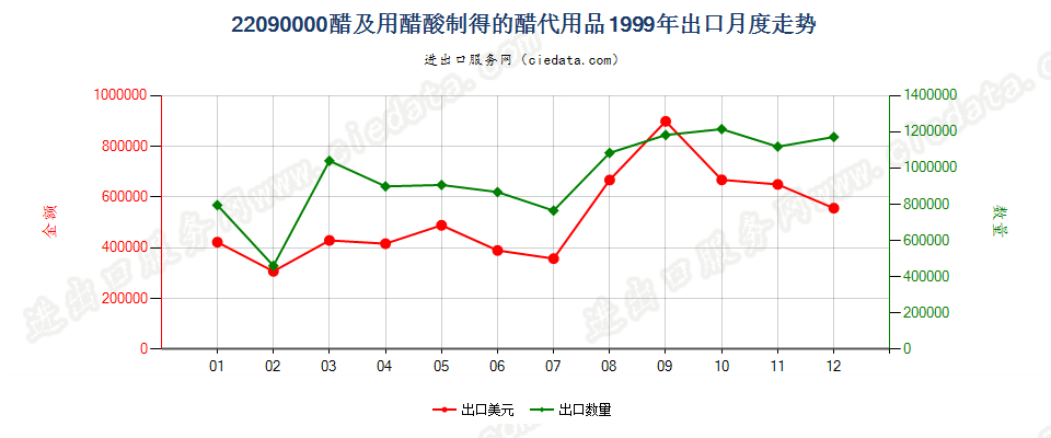 22090000醋及用醋酸制得的醋代用品出口1999年月度走势图