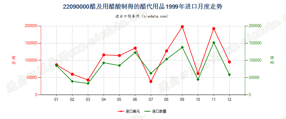 22090000醋及用醋酸制得的醋代用品进口1999年月度走势图