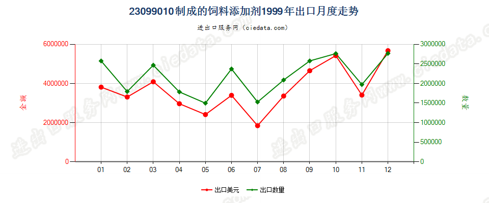 23099010制成的饲料添加剂出口1999年月度走势图