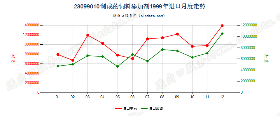 23099010制成的饲料添加剂进口1999年月度走势图