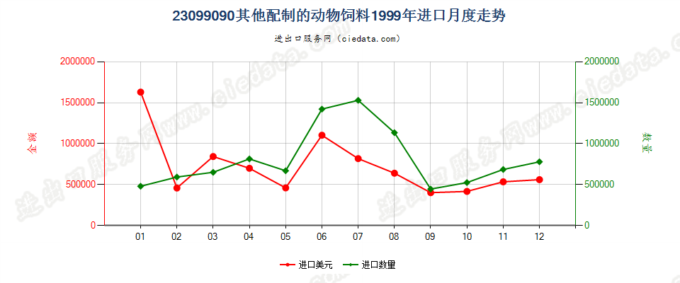 23099090未列名配制的动物饲料进口1999年月度走势图