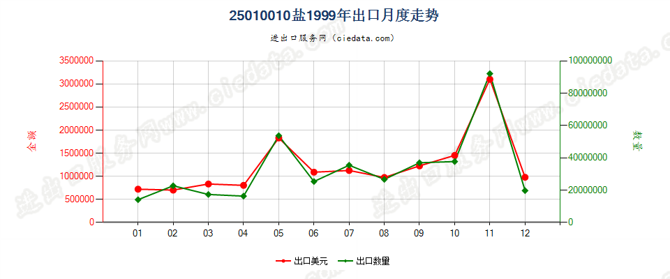 25010010(2004stop)盐出口1999年月度走势图