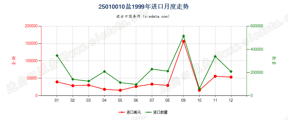 25010010(2004stop)盐进口1999年月度走势图