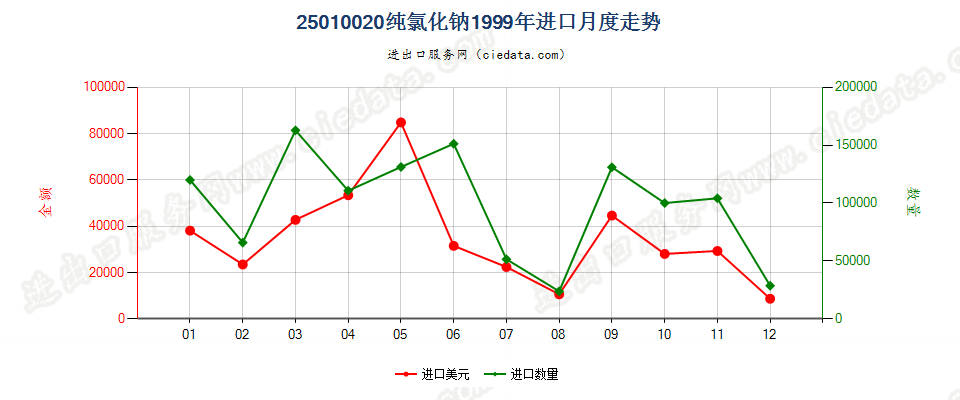 25010020纯氯化钠进口1999年月度走势图