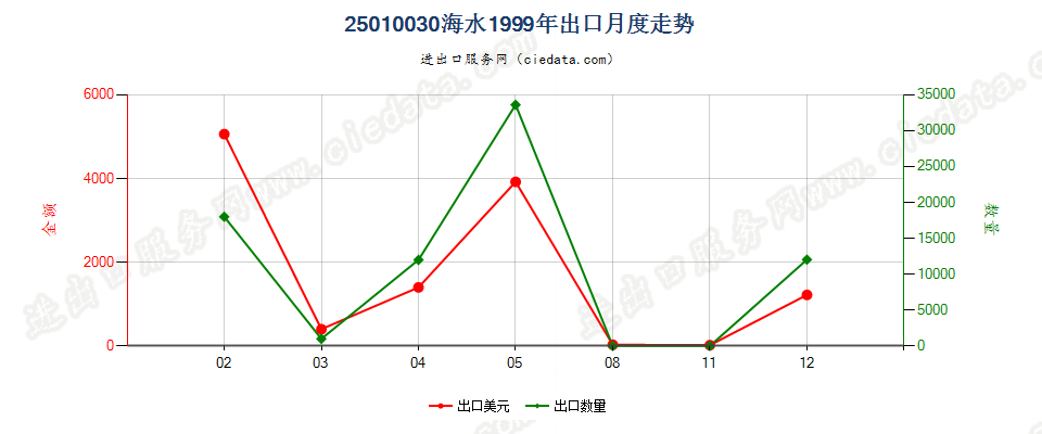 25010030海水出口1999年月度走势图