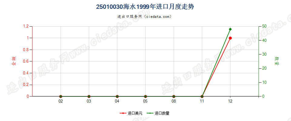 25010030海水进口1999年月度走势图