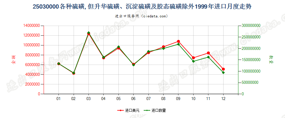 25030000各种硫磺，但升华、沉淀及胶态硫磺除外进口1999年月度走势图