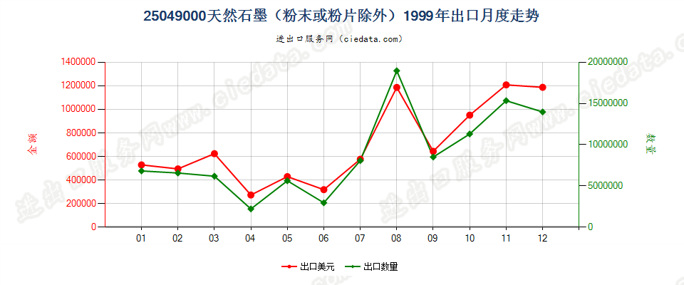 25049000天然石墨（粉末或粉片除外）出口1999年月度走势图