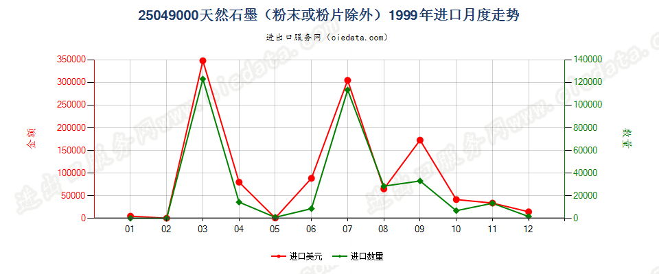 25049000天然石墨（粉末或粉片除外）进口1999年月度走势图