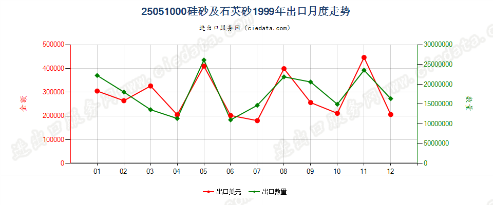 25051000硅砂及石英砂出口1999年月度走势图