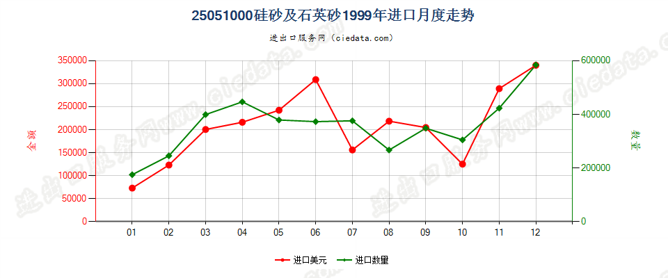 25051000硅砂及石英砂进口1999年月度走势图