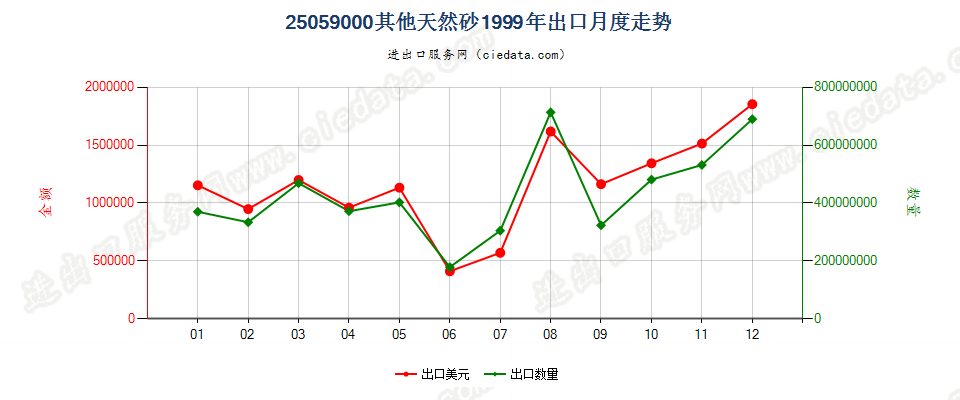 25059000其他天然砂出口1999年月度走势图