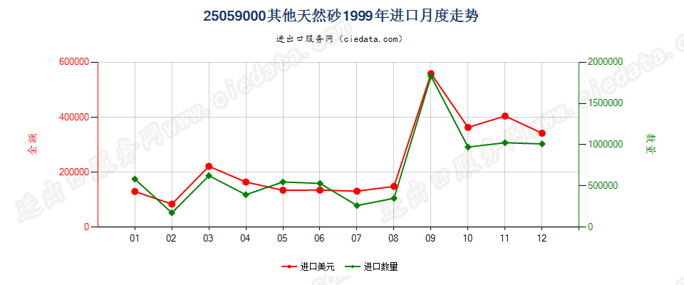 25059000其他天然砂进口1999年月度走势图