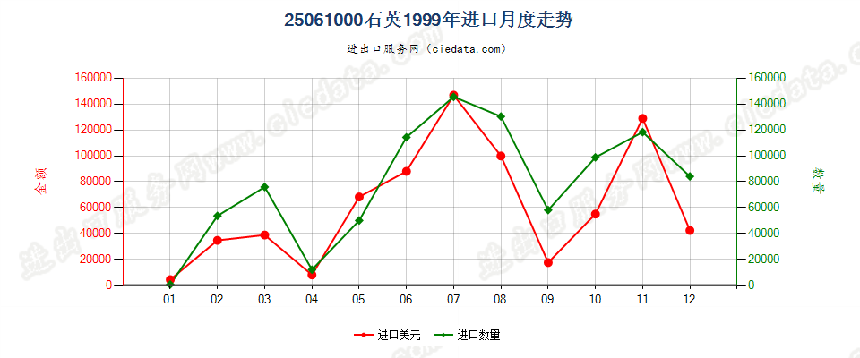 25061000石英进口1999年月度走势图