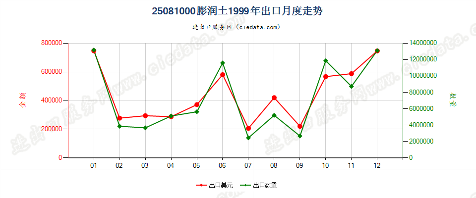 25081000膨润土出口1999年月度走势图