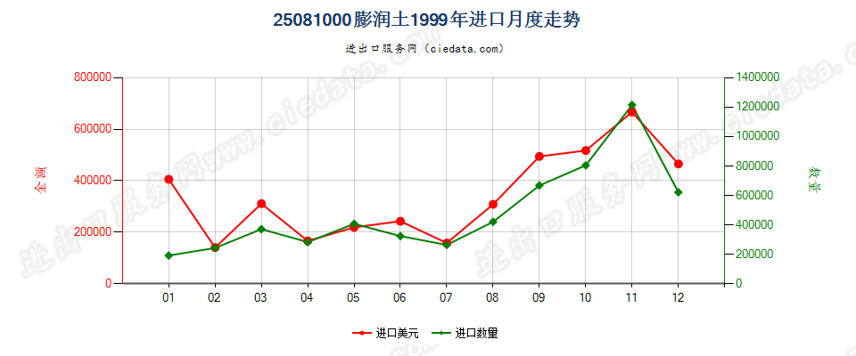 25081000膨润土进口1999年月度走势图