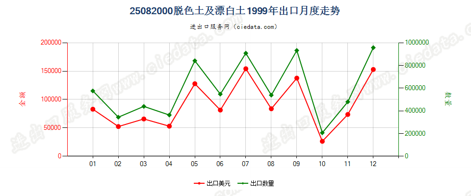 25082000(2007stop)脱色土及漂白土出口1999年月度走势图