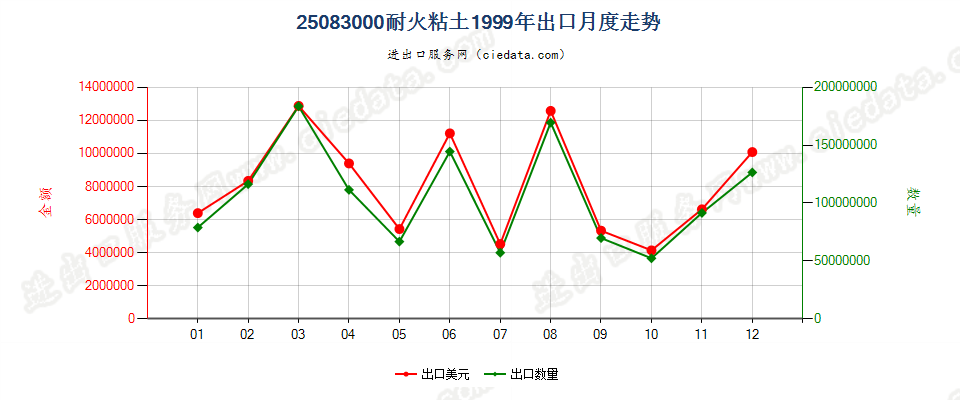 25083000耐火黏土出口1999年月度走势图