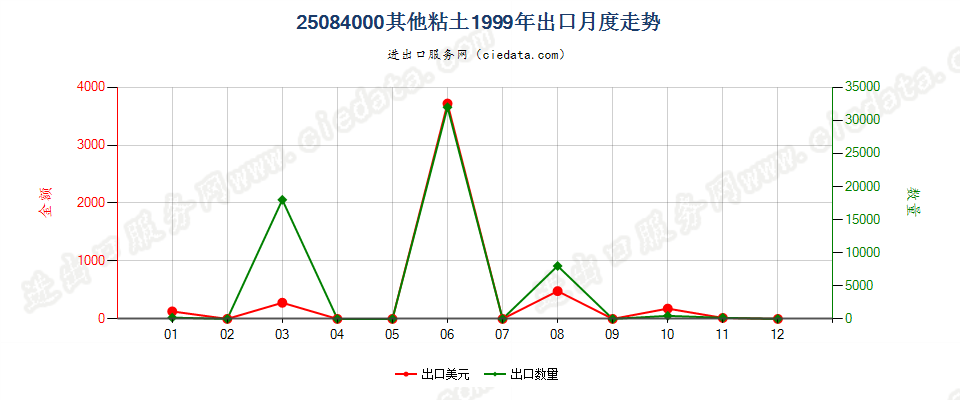 25084000其他黏土出口1999年月度走势图