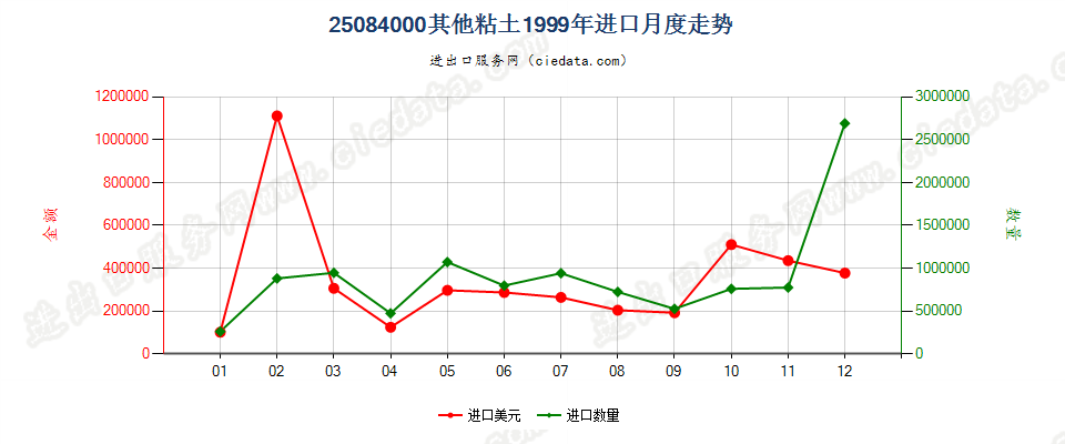 25084000其他黏土进口1999年月度走势图