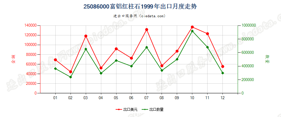 25086000富铝红柱石出口1999年月度走势图