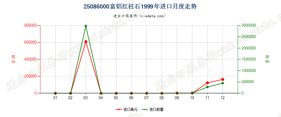 25086000富铝红柱石进口1999年月度走势图